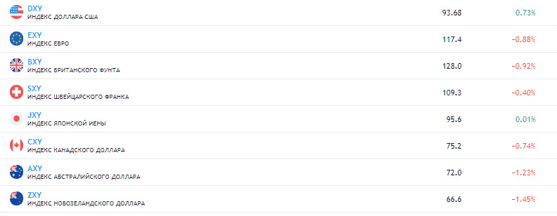 Цена биткоина упала ниже $10 400 на фоне усиления притока средств на биржи