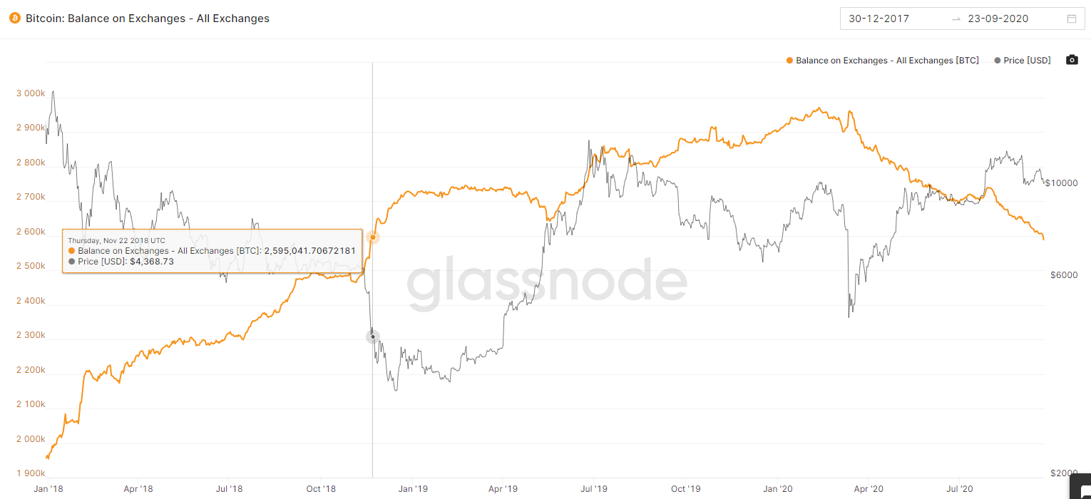 Балансы биткоин-бирж уменьшились до отметок конца 2018 года