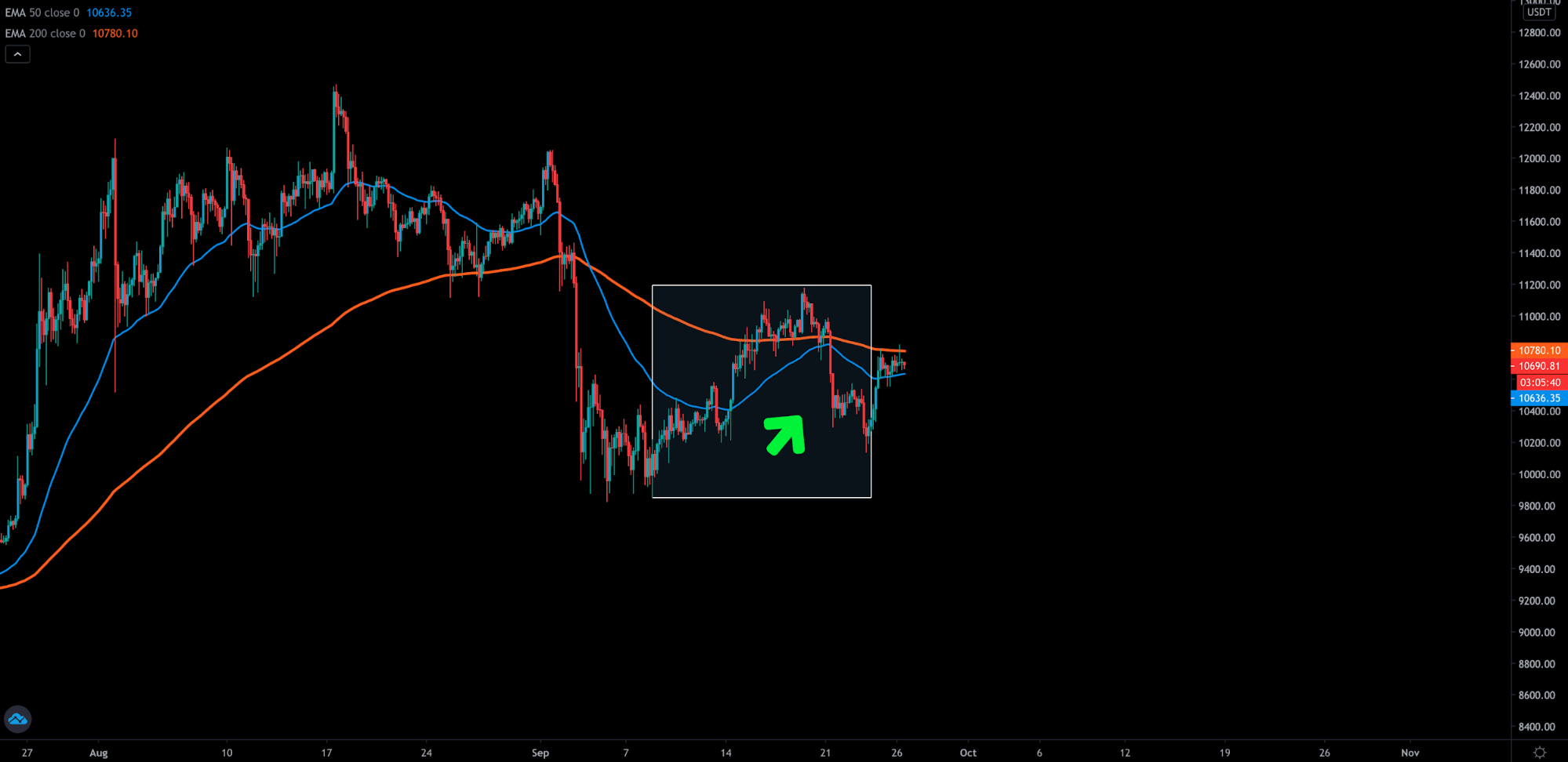 Анализ фьючерсных отчетов: уровни $10 000 и $11 000 определят дальнейшее движение биткоина