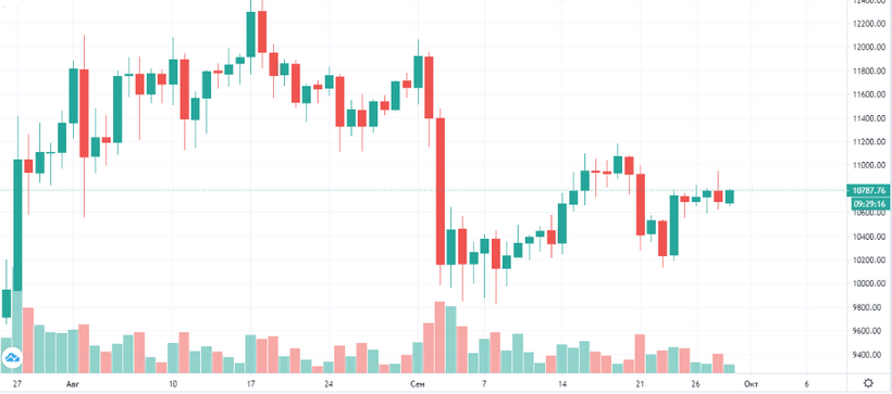 Цена биткоина обновила рекорд пребывания выше $10 000