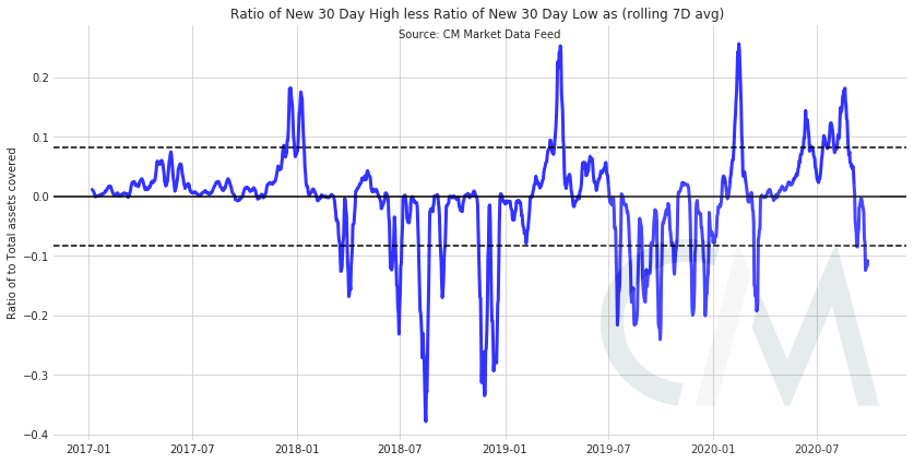 Coin Metrics: 93% из топ-250 криптовалют подешевели с начала сентября