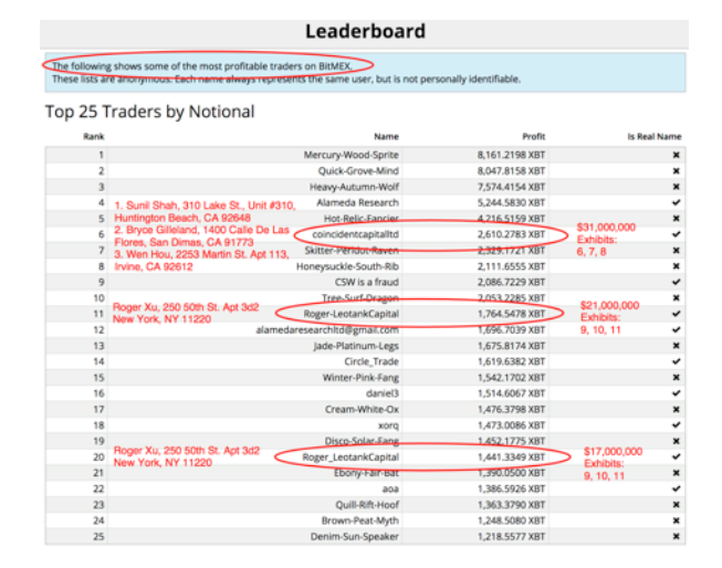 В списке трейдеров BitMEX нашли резидентов США
