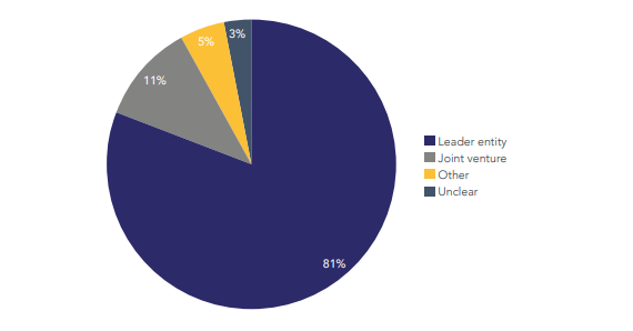 Исследование: 43% корпоративных блокчейнов приходится на финансовый сектор