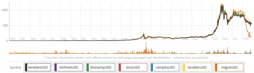 Mt.Gox 2.0: что происходит со старейшей российской биткоин-биржей WEX (бывшая BTC-e)