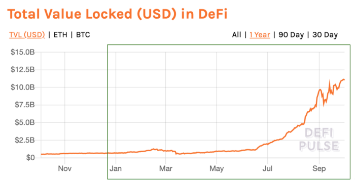 Число активных пользователей MetaMask превысило 1 млн на фоне хайпа вокруг DeFi