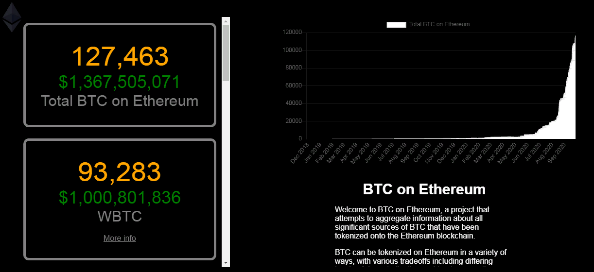 Капитализация обеспеченного биткоином токена WBTC вплотную подобралась к $1 млрд