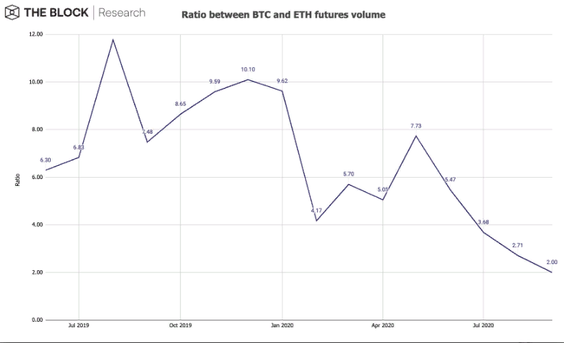 Объем торгов Ethereum-фьючерсами вырос до рекордных $172,2 млрд