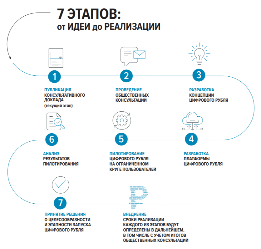 Общедоступность и отслеживаемость: каким Банк России видит цифровой рубль
