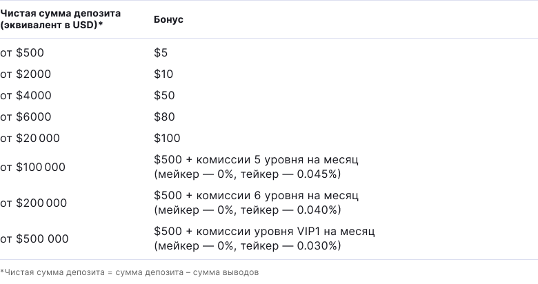 Криптобиржа FTX начислит пользователям до $500 за регистрацию и пополнение депозита