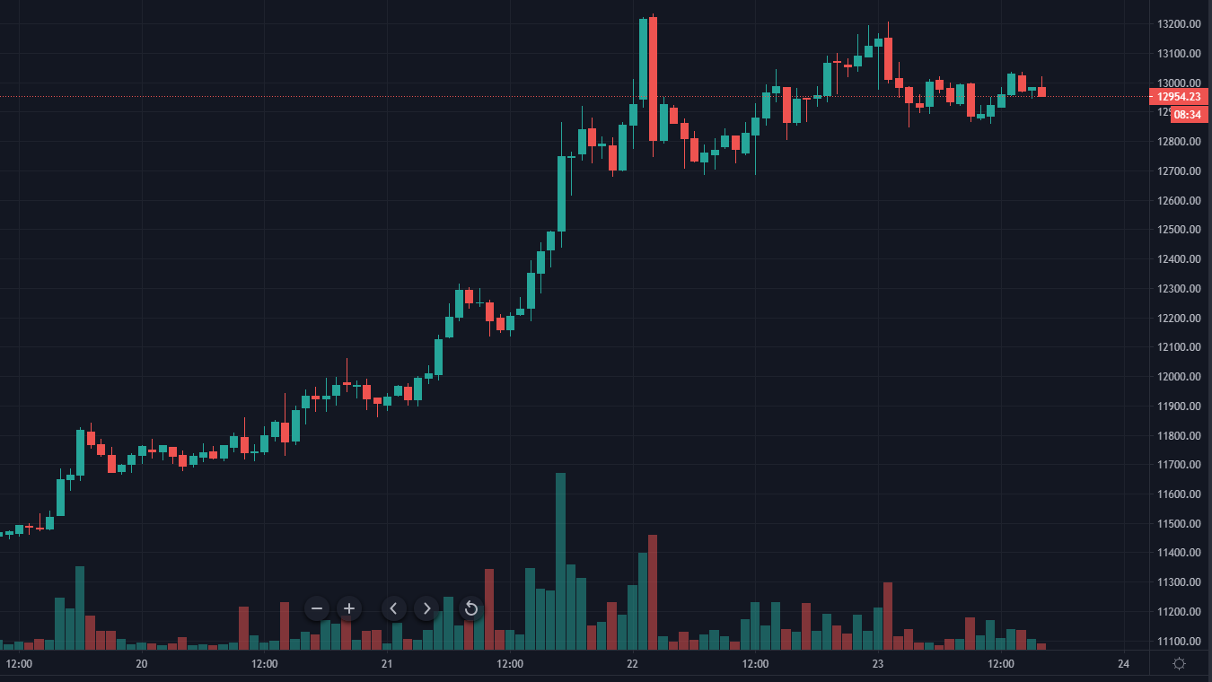 Криптофонды Grayscale выросли на $300 млн за один день