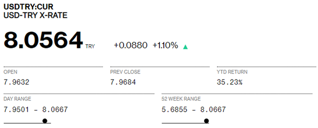 Биткоин достиг ценового максимума в паре с турецкой лирой