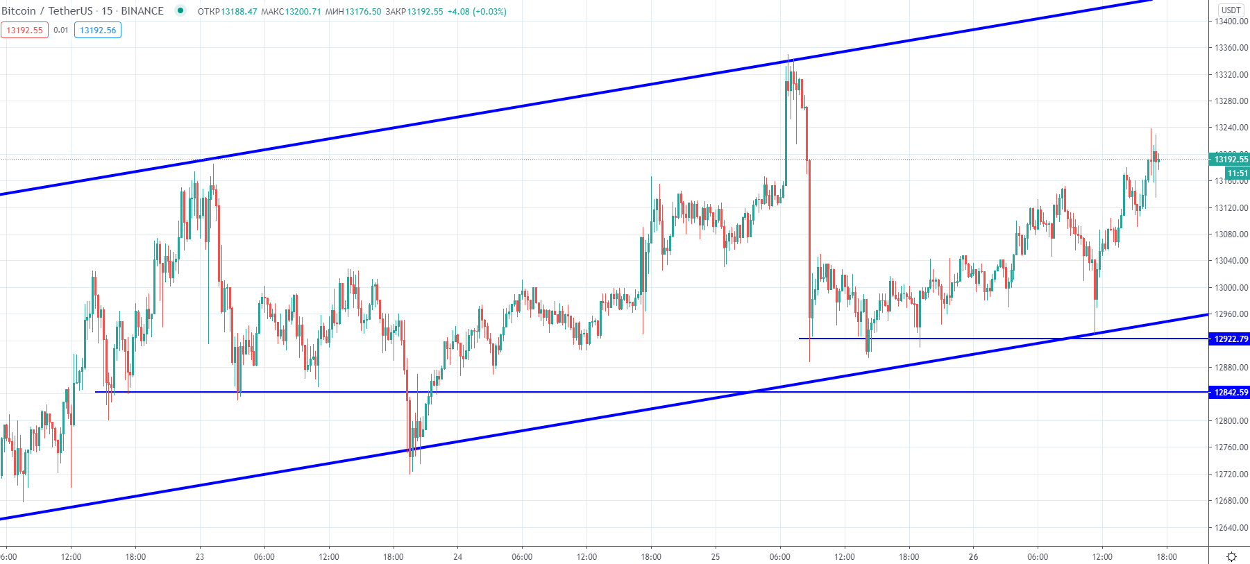 Трейдер назвал цели дальнейшего роста биткоина