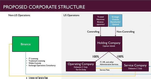 Forbes: Binance зарабатывает на инвесторах из США, отметая подозрения регуляторов