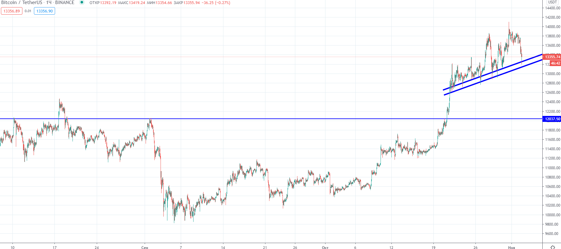 Трейдер рассказал о негативном сценарии для цены биткоина