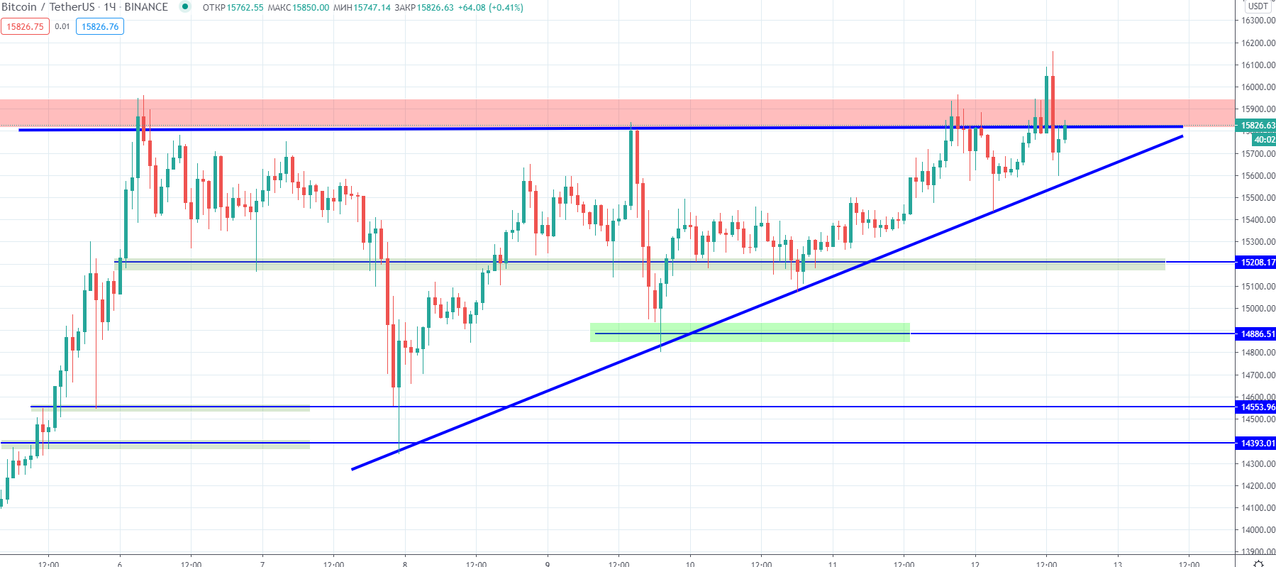 Трейдер назвал следующую после $16 000 цель биткоина