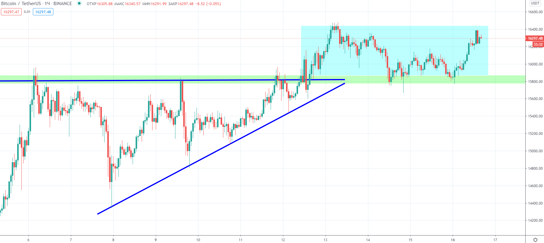 Трейдер обозначил ключевые уровни поддержки для цены биткоина