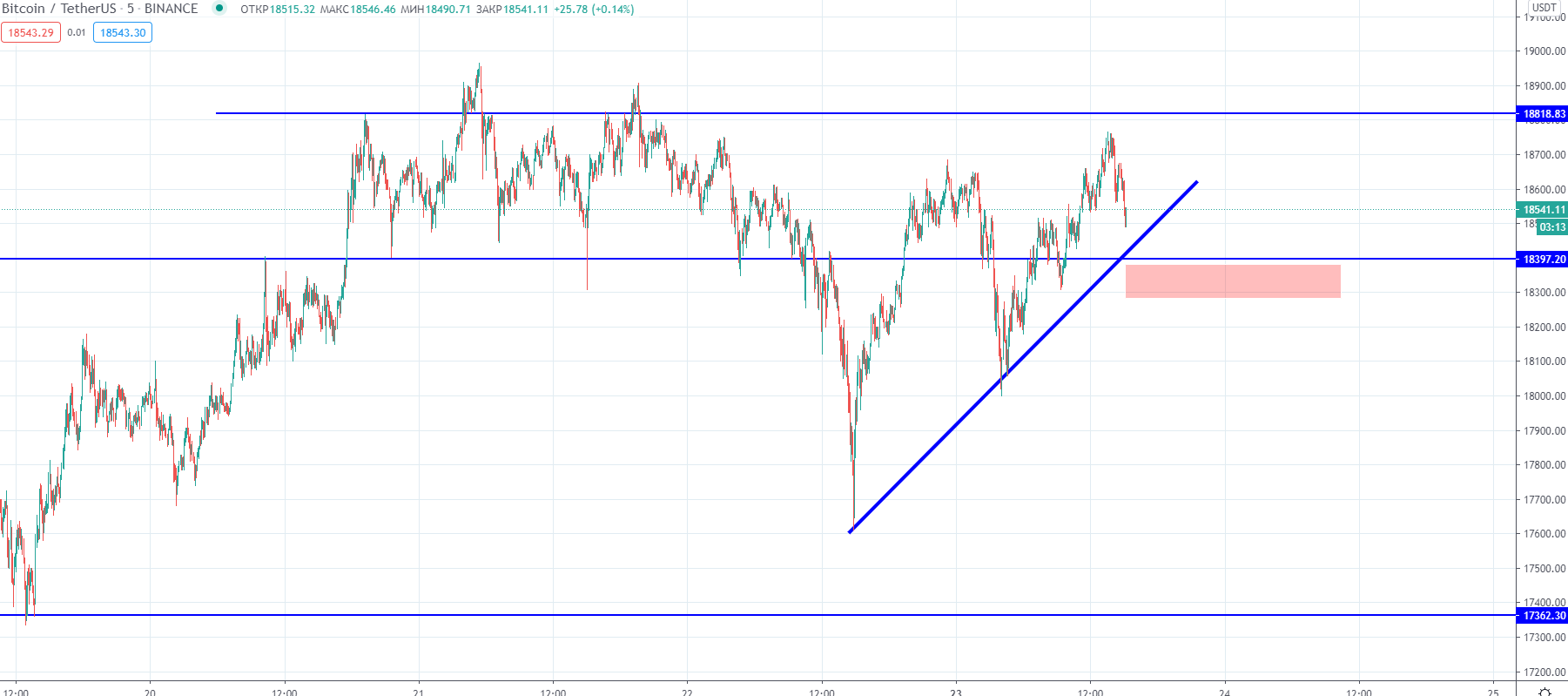 Трейдер назвал вероятный новый максимум цены биткоина
