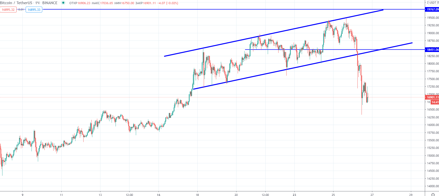 Трейдер назвал уровни, способные остановить падение цены биткоина