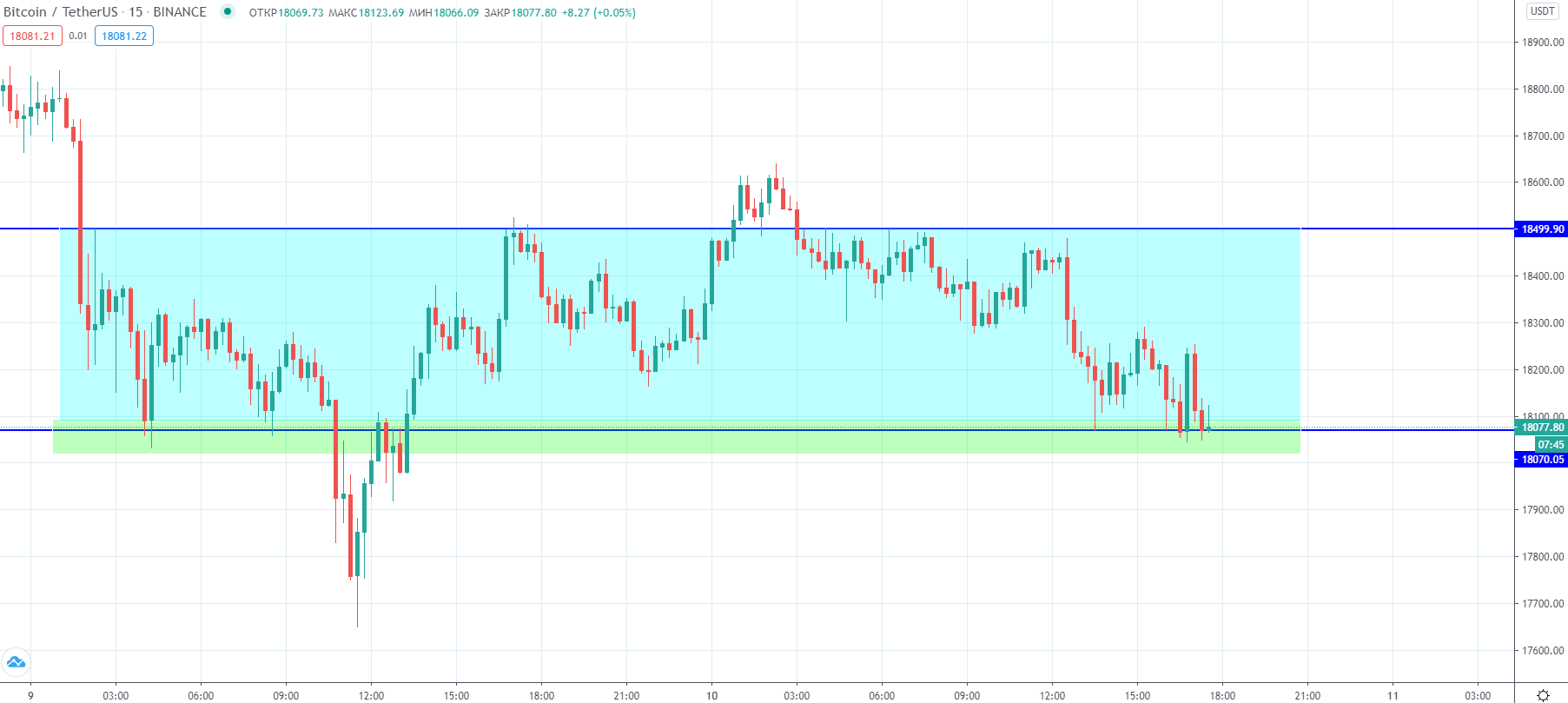 Трейдер назвал условие, при котором цена биткоина упадет до $16 500