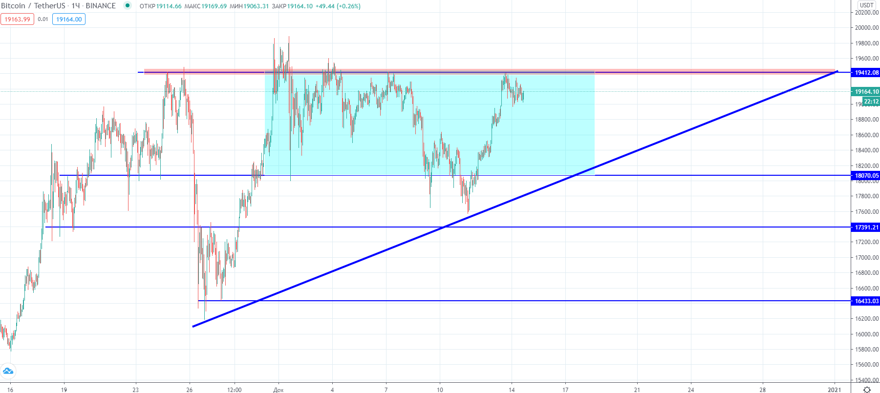 Трейдер рассказал о перспективе роста цены биткоина к $23 000