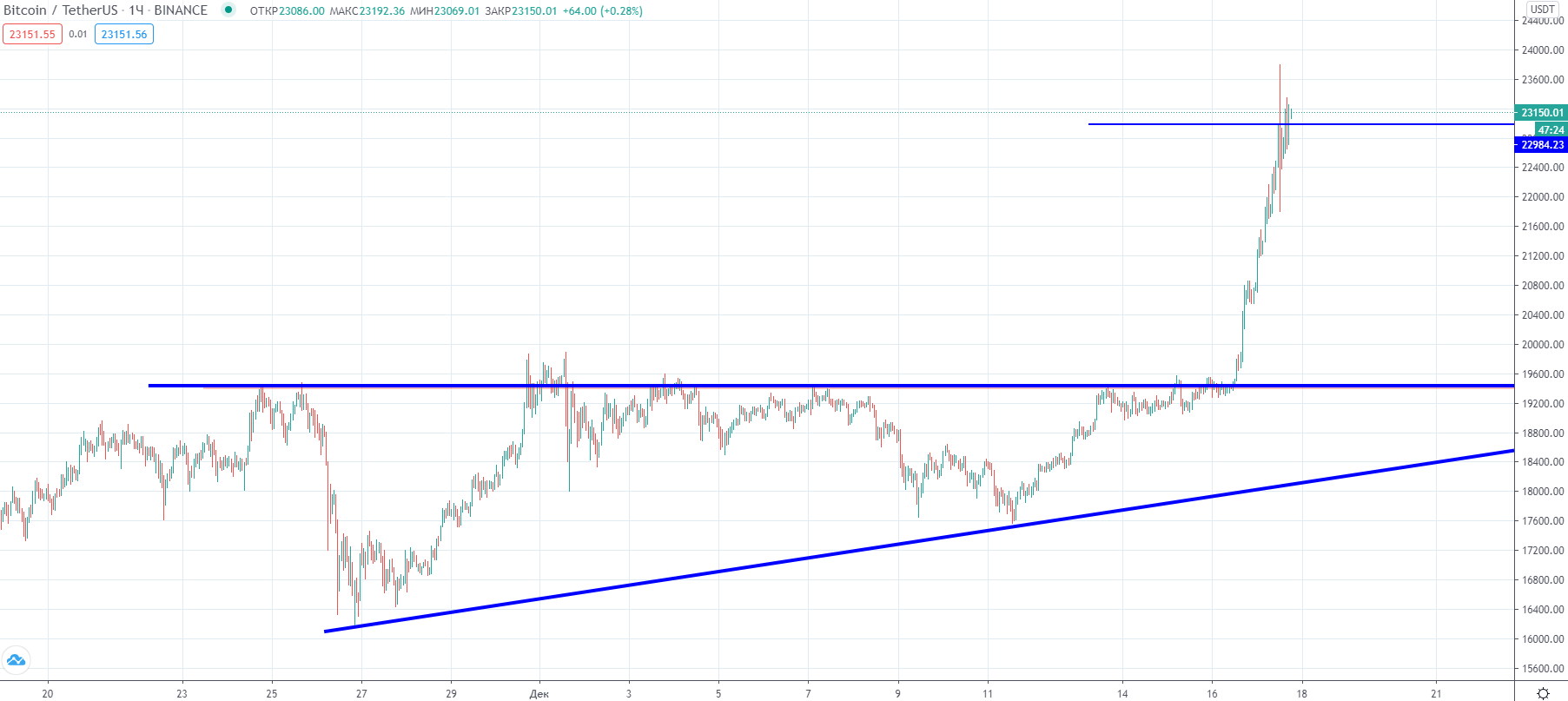 Трейдер рассказал о возможном росте цены биткоина к $26 000