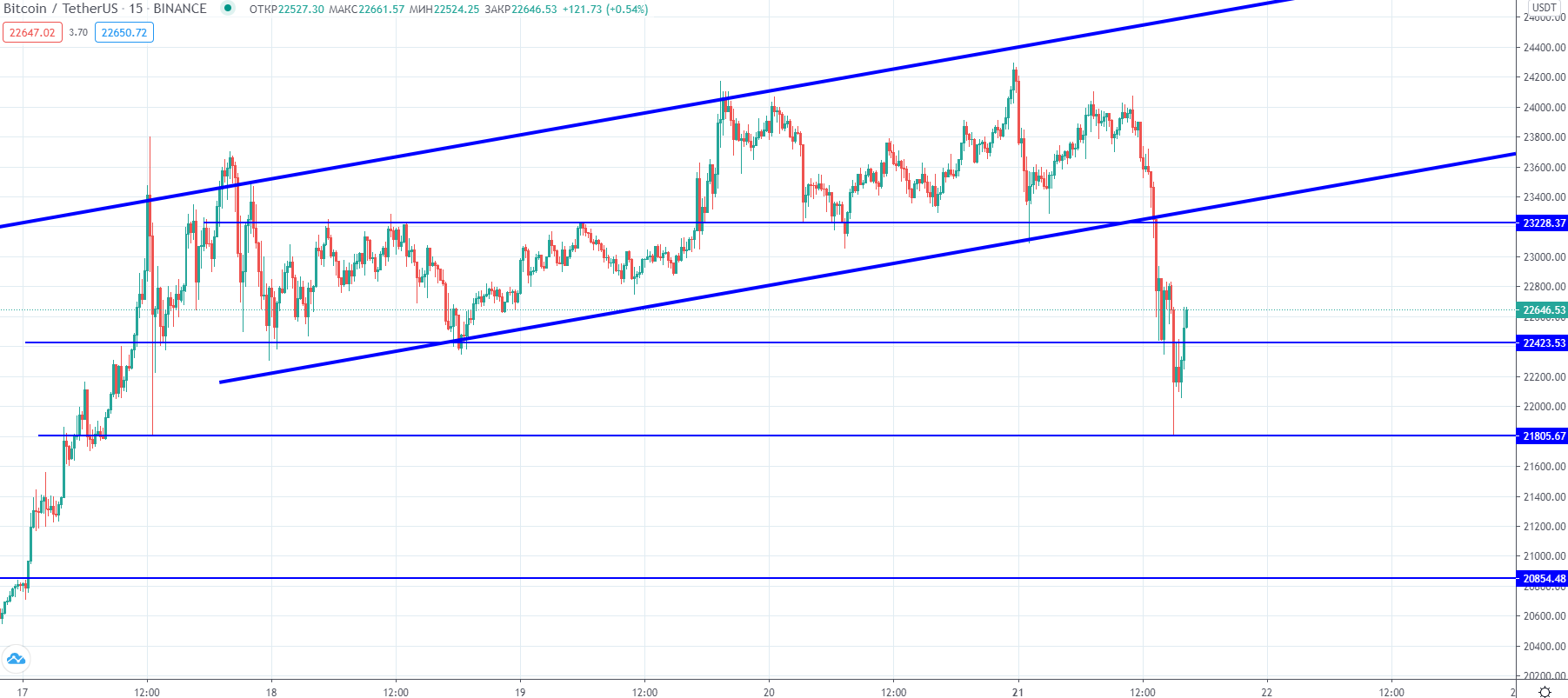 Трейдер обозначил ближайшие уровни поддержки цены биткоина