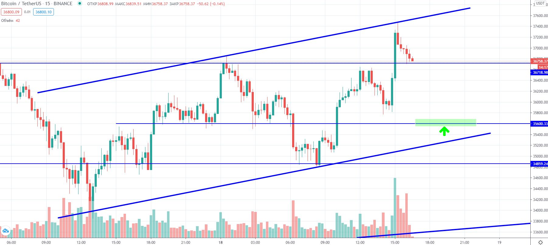 Трейдер рассказал о потенциале снижения цены биткоина