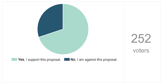 DeFi-проект yEarn.Finance предложил довыпустить YFI на $200 млн