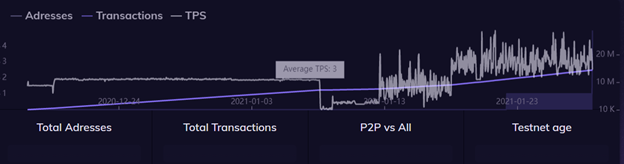 Тестовая сеть Diem преодолела порог в 50 млн транзакций