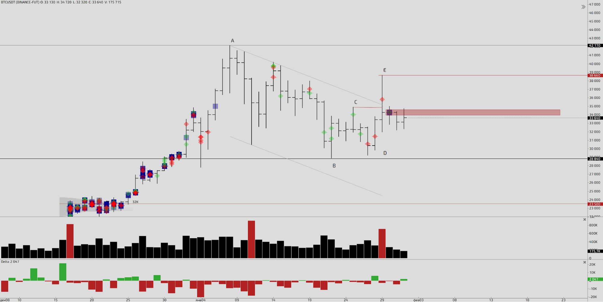 Трейдер рассказал о перспективах роста биткоина в феврале