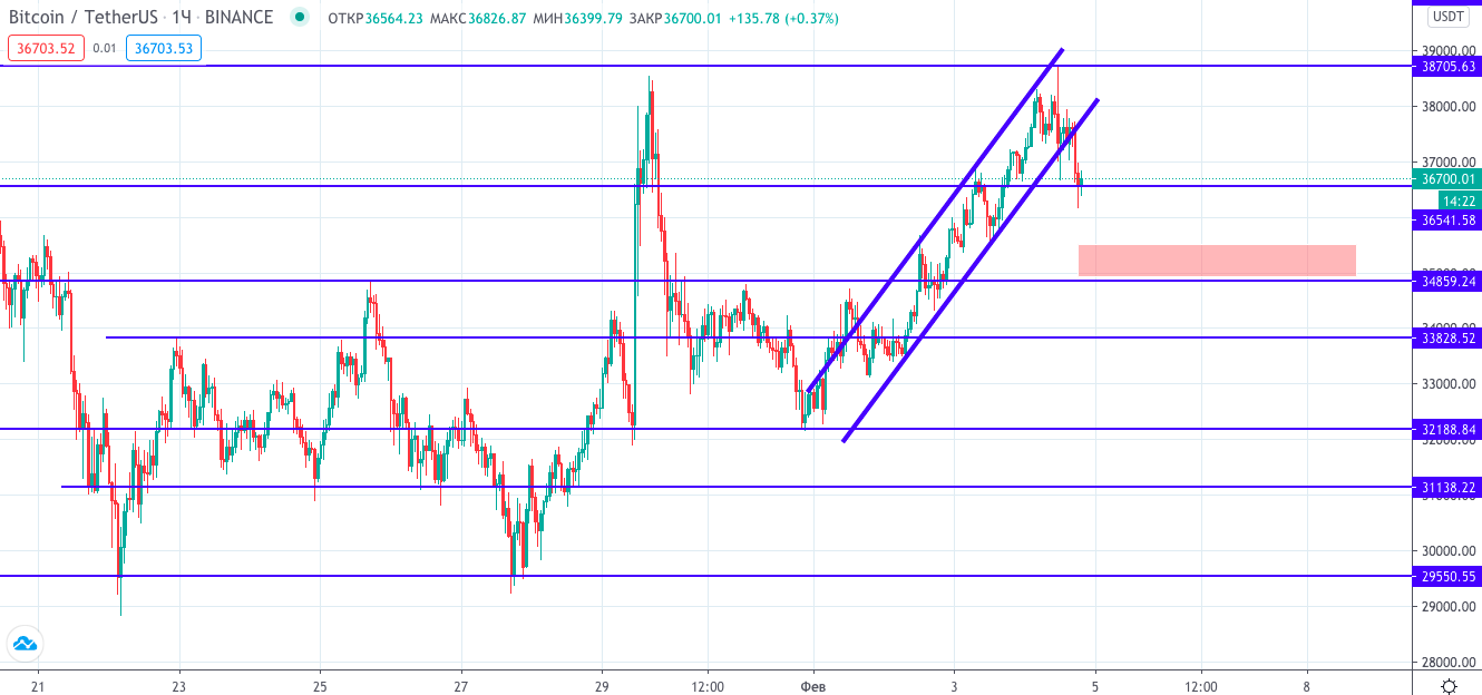 Трейдер рассказал о вероятности биткоина по $50 000