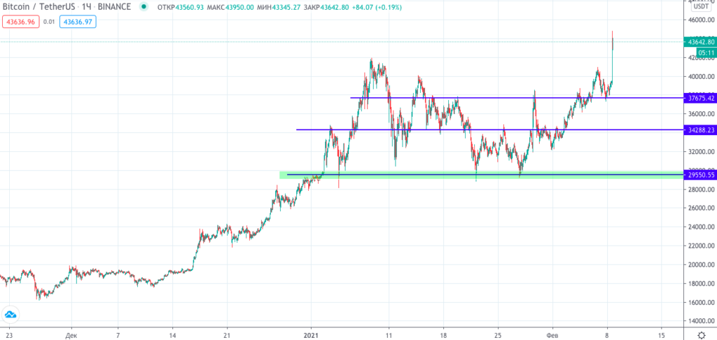 Трейдер рассказал о перспективах биткоина после инвестиций Tesla