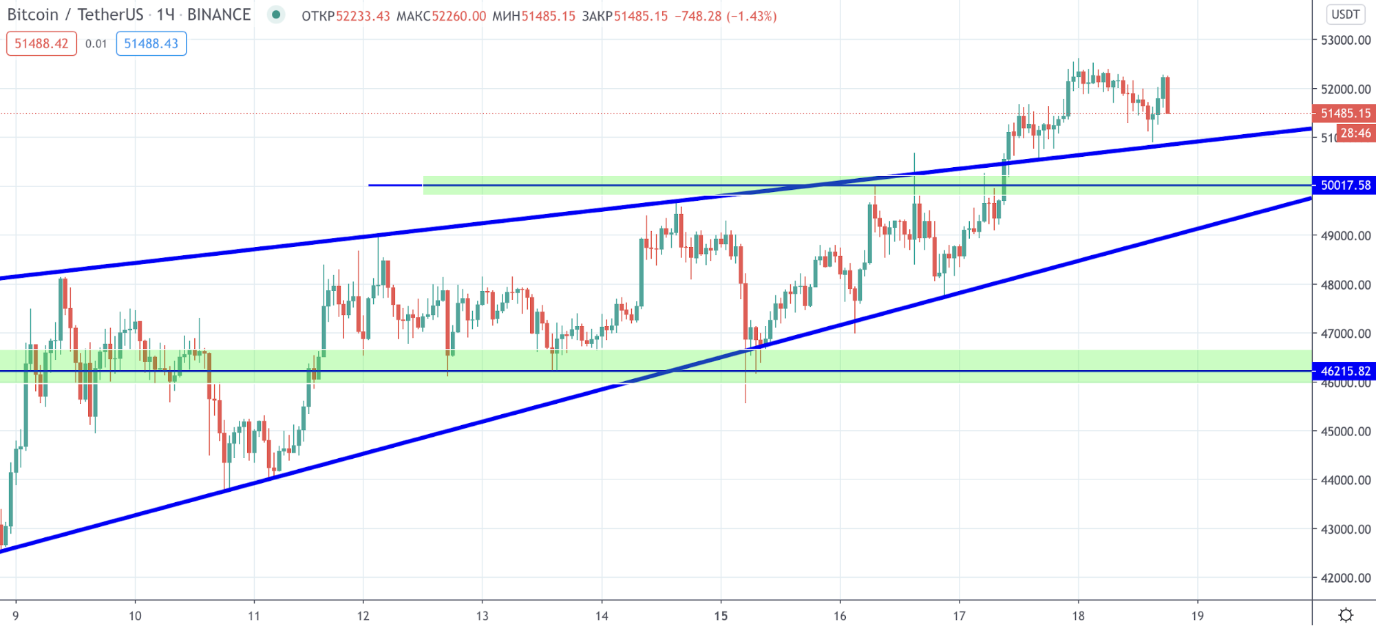 Трейдер рассказал о перспективах роста цены биткоина к $60 000