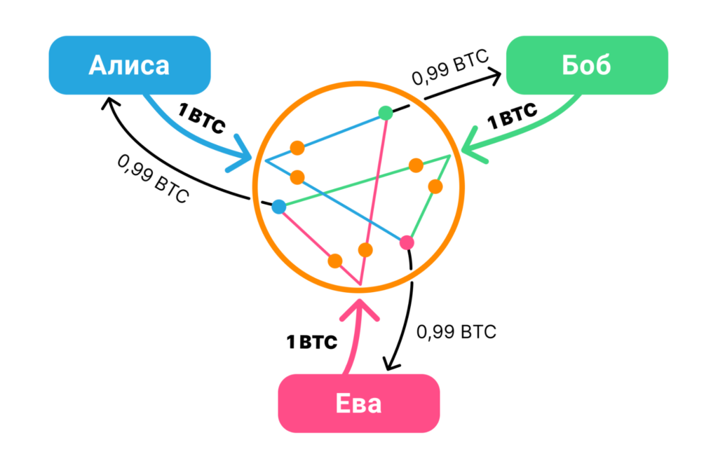 Как хранить и переводить биткоины анонимно: рассказывает Mixer.Money