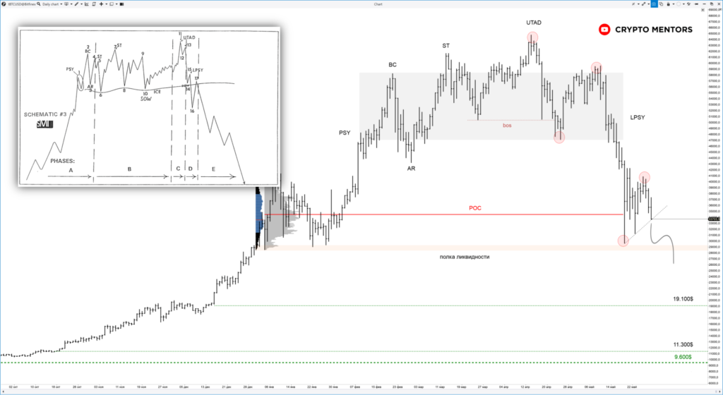 Трейдер рассказал о риске падения биткоина до отметки $19 600