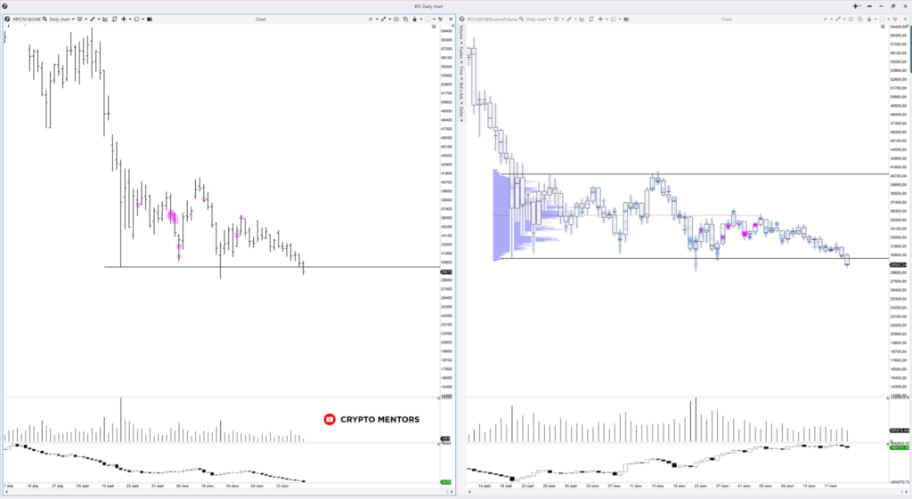 Трейдер назвал следующую цель для биткоина после падения ниже $30 000