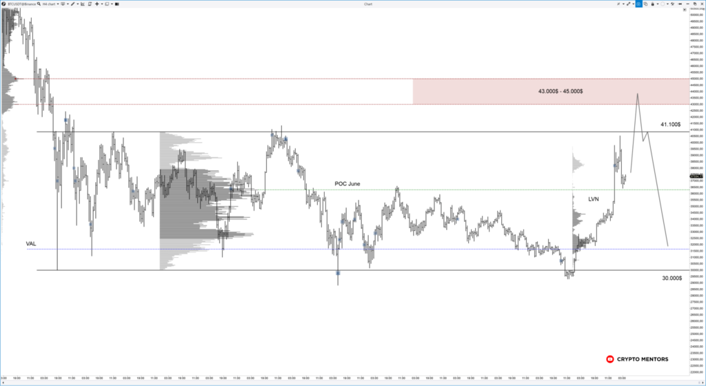 Трейдер рассказал о сценарии с ростом биткоина выше $50 000