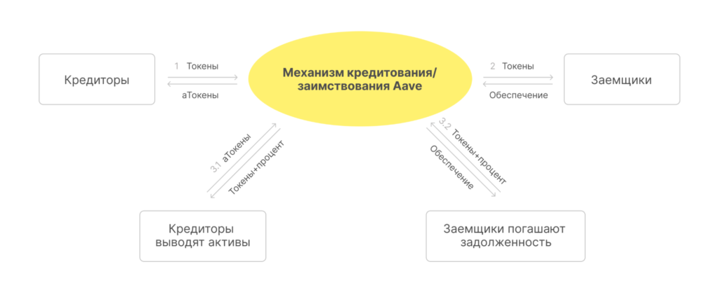 Что такое Aave?