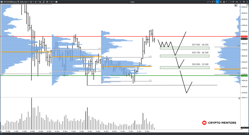 Трейдер допустил вероятность коррекции цены биткоина до отметки $31 200