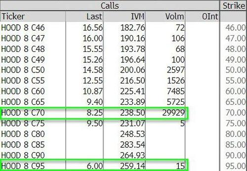 Акции Robinhood взлетели на 80%. Nasdaq трижды останавливала торги
