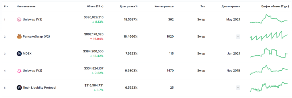 Что такое PancakeSwap? Обзор аналога Uniswap в сети Binance Smart Chain