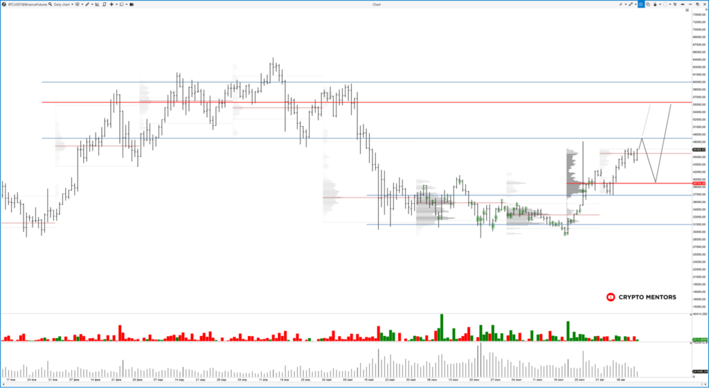 Трейдер обозначил цель движения биткоина после пробоя уровня $50 000