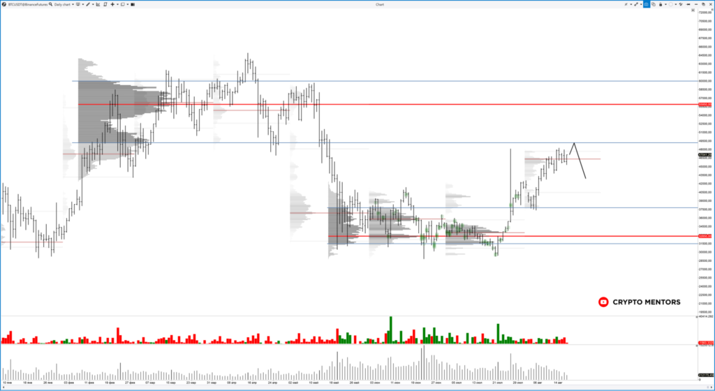 Трейдер рассказал о значимости отметки $49 000 для дальнейшего движения цены биткоина