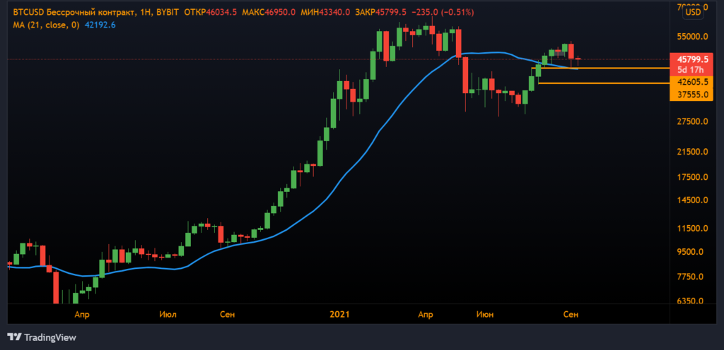 Анализ фьючерсов: быки защитили важный уровень поддержки