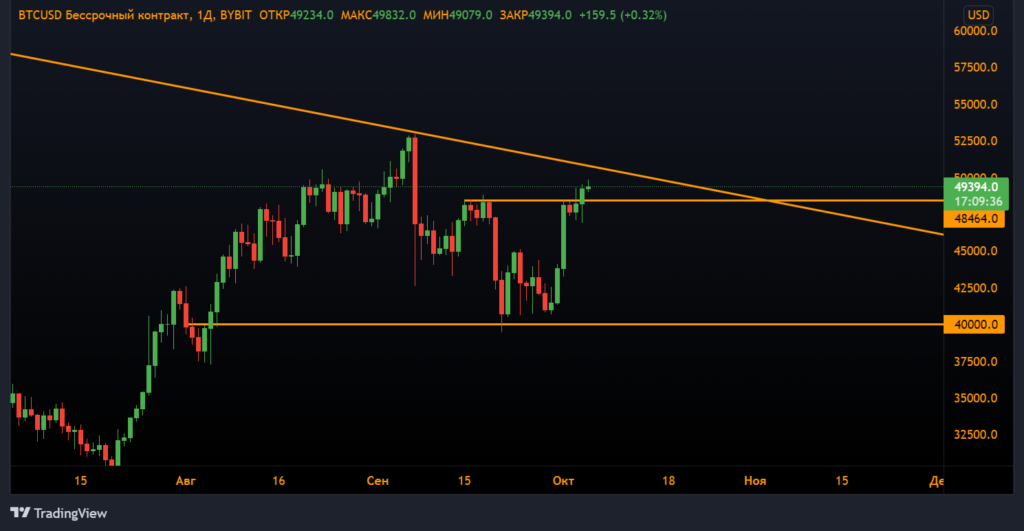 Анализ фьючерсов: быки нашли сильную поддержку