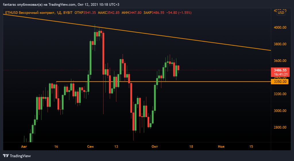 Анализ фьючерсов: биткоин-быки обогнали Ethereum