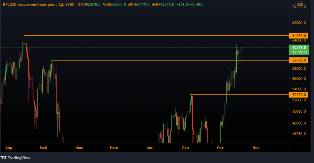 Анализ фьючерсов: цена биткоина готовится обновить исторический максимум