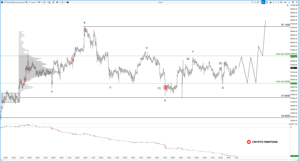 Трейдер рассказал о перспективах движения цены биткоина к диапазону $80 000-$85 000