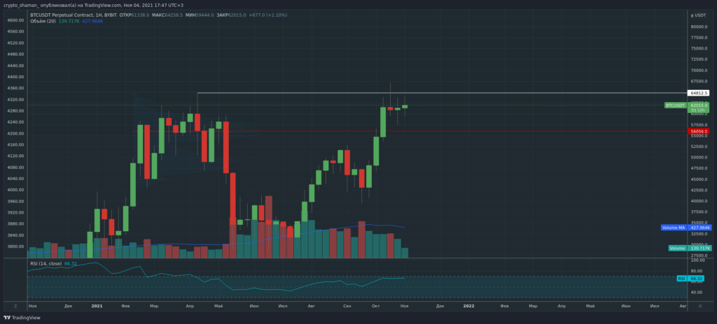 Трейдер рассказал о перспективах обновления максимума цены биткоина