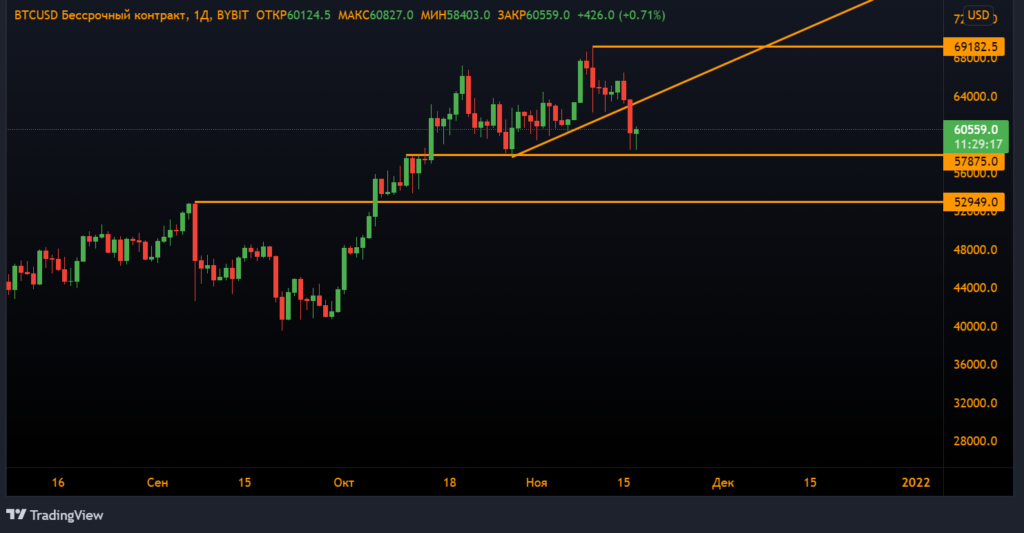 Анализ фьючерсов: быки отступили, но не сдались